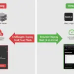 A diagram showing the challenges when you try to deploy Next.js on Plesk versus the streamlined process on Vercel.