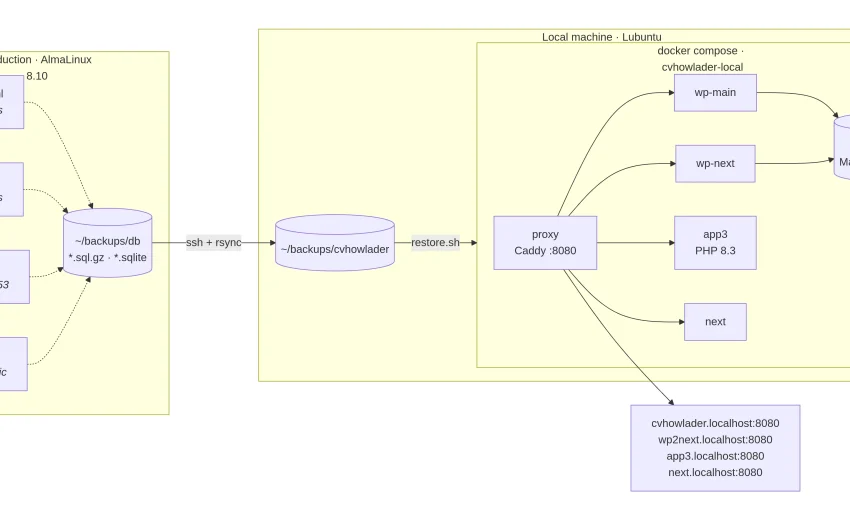 Local Production Server Clone: A Case Study